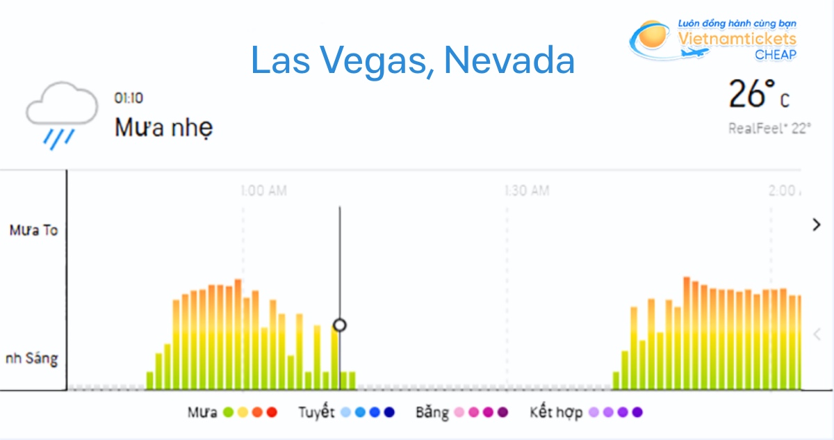 Nhiệt độ và lượng mưa ở Las Vegas